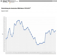 Quelle: Bundesminsiterium für wirtschaftliche Zusammenarbeit und Entwicklung